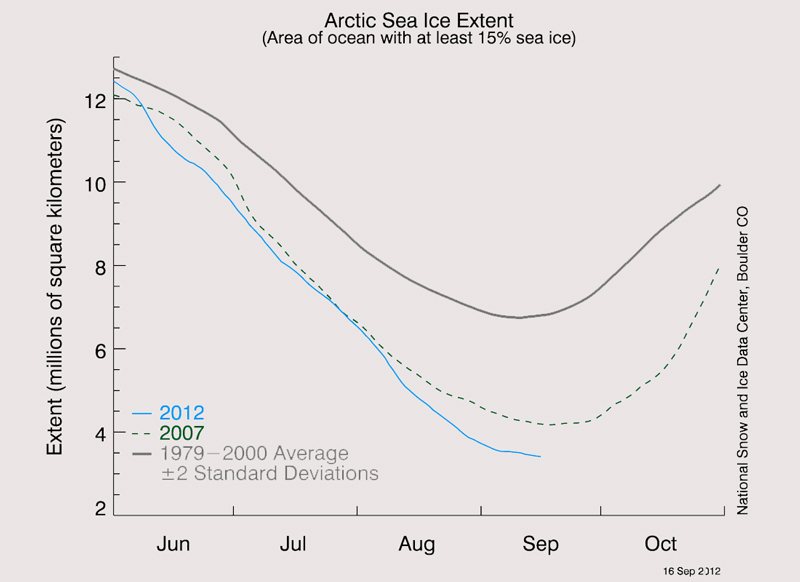 Click to enlarge - The Arctic Sea Ice Extent, comparison between the last few years and the 1979-2000 Avarage. (Graph from NSIDC)